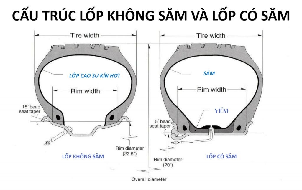 Các loại lốp xe ô tô có săm và không săm